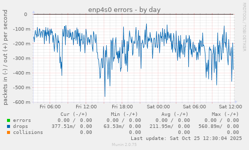 enp4s0 errors
