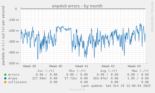 enp4s0 errors