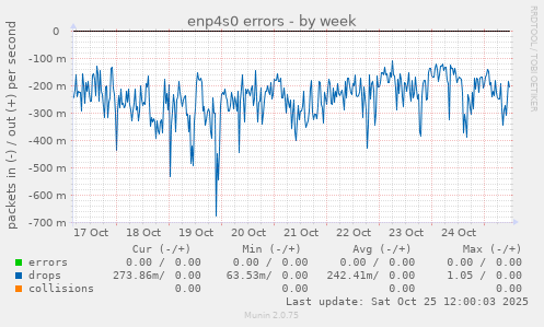 enp4s0 errors
