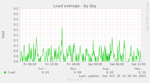 Load average