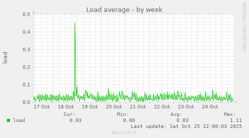Load average