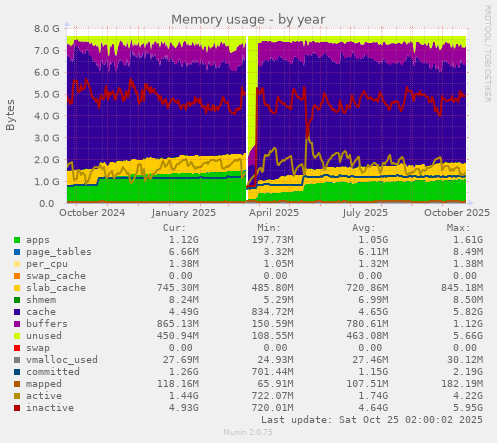 Memory usage