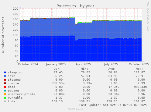 Processes