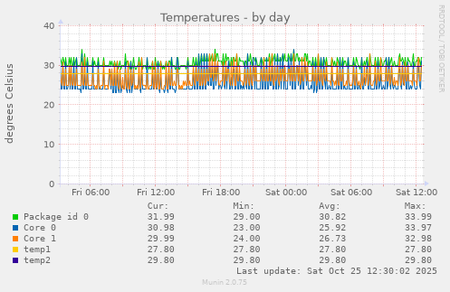 Temperatures