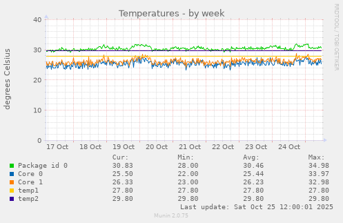 Temperatures