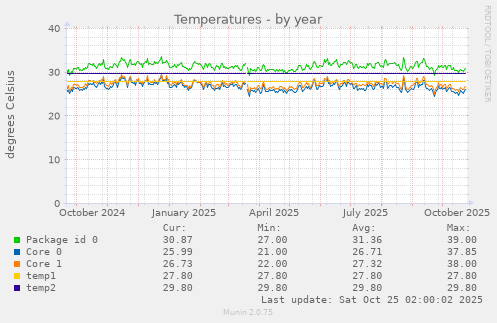 yearly graph