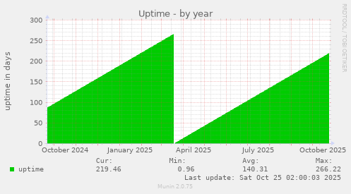 Uptime