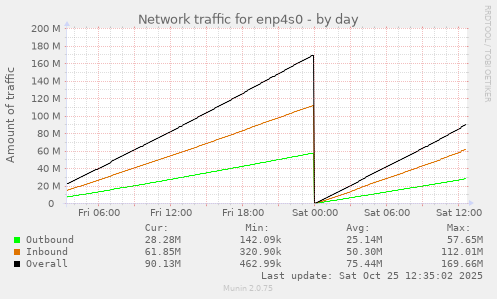 Network traffic for enp4s0