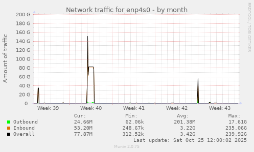 Network traffic for enp4s0