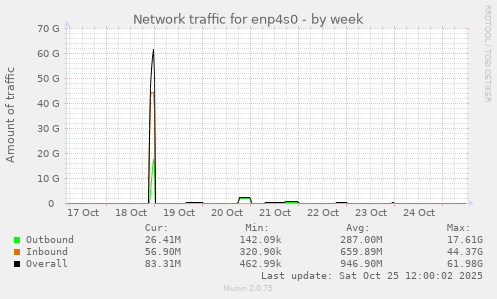 Network traffic for enp4s0